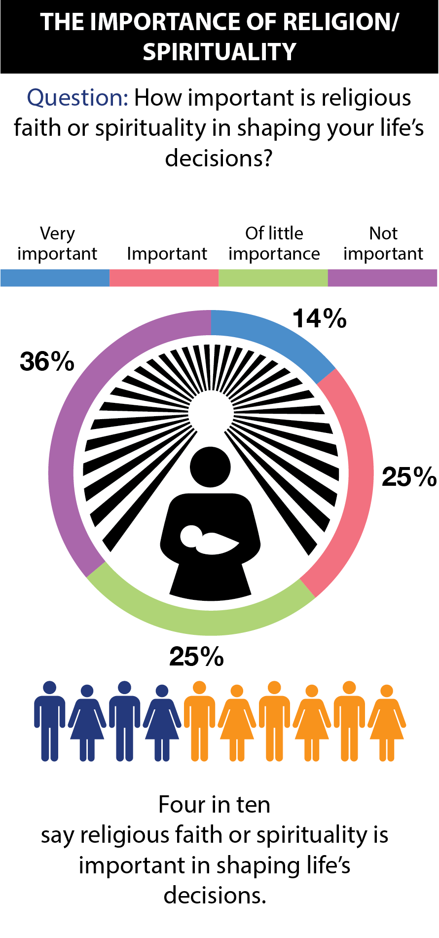 Three In Five Aussies Believe In A Higher Power Eternity News