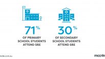 SRE stats: 71 per cent of primary students and 30 per of secondary students attend SRE