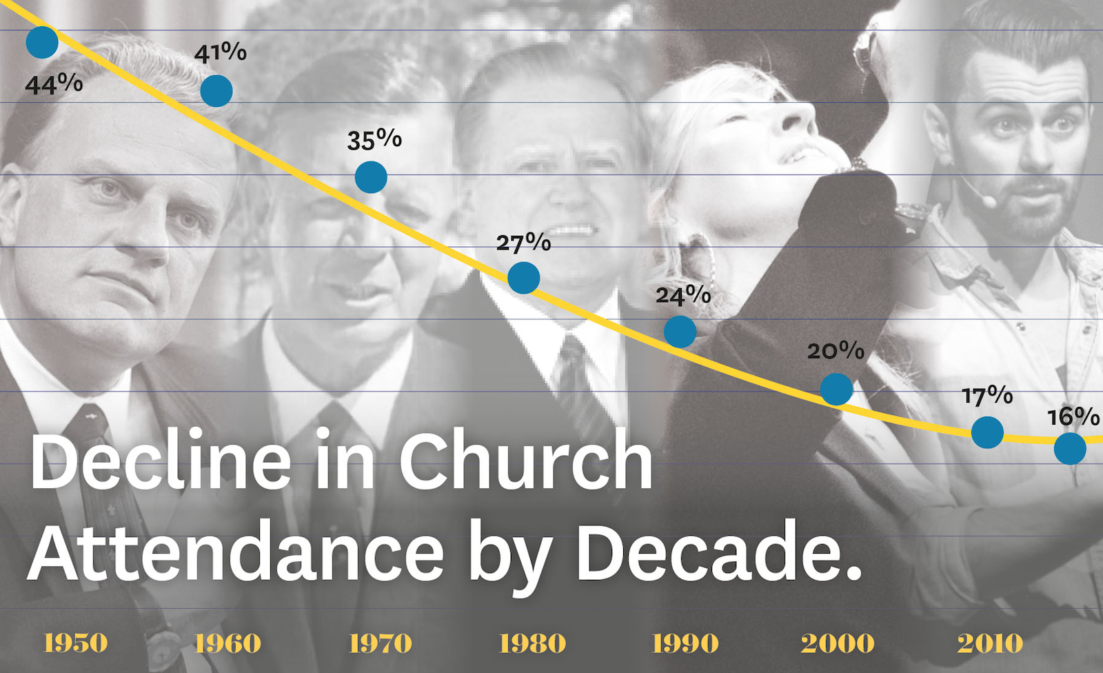 Church Attendance Declines Much Slower Than Census Faith Figures Eternity News