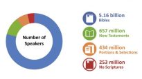 Bible Translation make progress 5.16 billion people have a Bible in their 'heart language'.