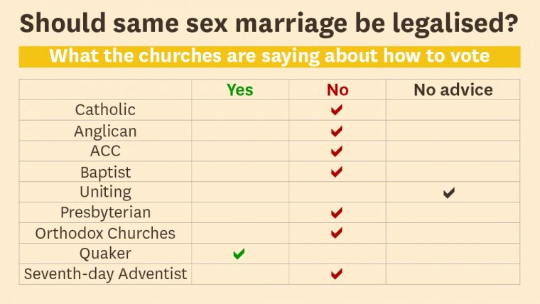 Fact Check What Do Christian Churches Really Think About Same Sex Marriage Eternity News 3324