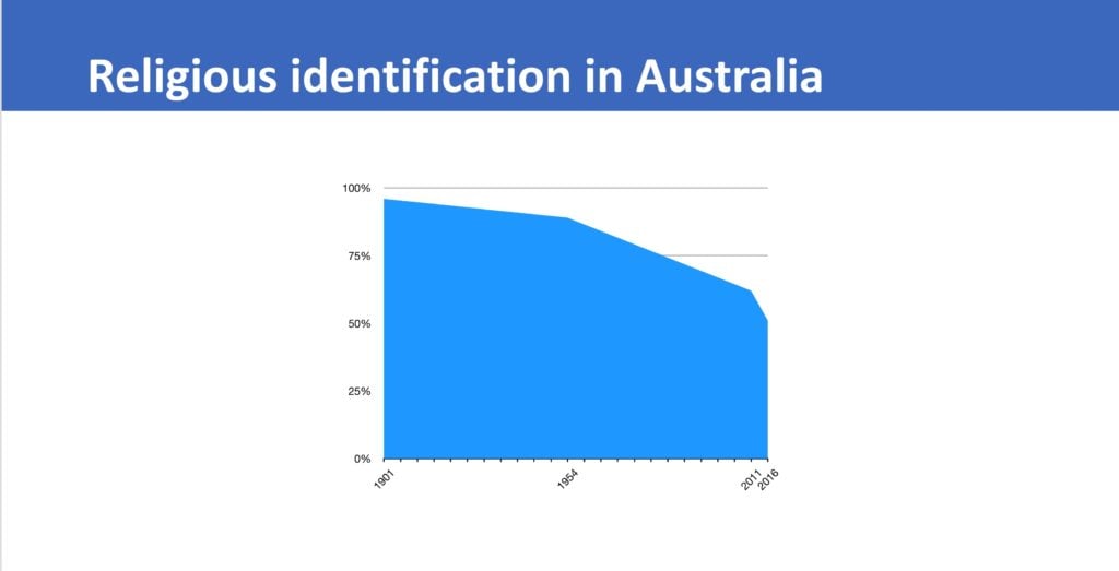 What happens after the last Christian? Australia, secularisation and ...