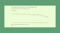 U.S. Church Membership Falls Below Majority for First Time